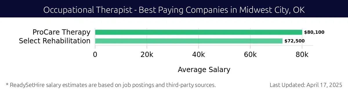 Graph displaying best paying company salaries for Occupational Therapist jobs in Midwest City, OK, highlighting ProCare Therapy with the highest at $80,100 and Select Rehabilitation with the lowest at $72,500.