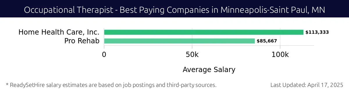 Graph displaying best paying company salaries for Occupational Therapist jobs in Minneapolis-Saint Paul, MN, highlighting Home Health Care, Inc. with the highest at $113,333 and Pro Rehab with the lowest at $85,667.