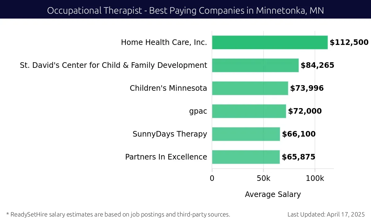 Graph displaying best paying company salaries for Occupational Therapist jobs in Minnetonka, MN, highlighting Home Health Care, Inc. with the highest at $112,500 and Partners In Excellence with the lowest at $65,875.