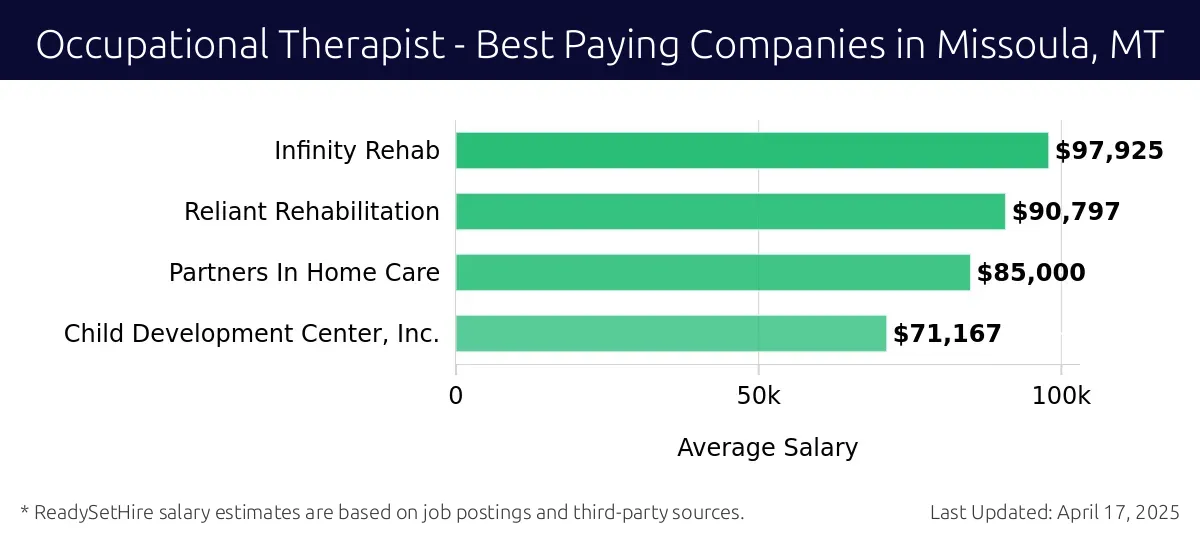 Graph displaying best paying company salaries for Occupational Therapist jobs in Missoula, MT, highlighting Infinity Rehab with the highest at $97,925 and Child Development Center, Inc. with the lowest at $71,167.