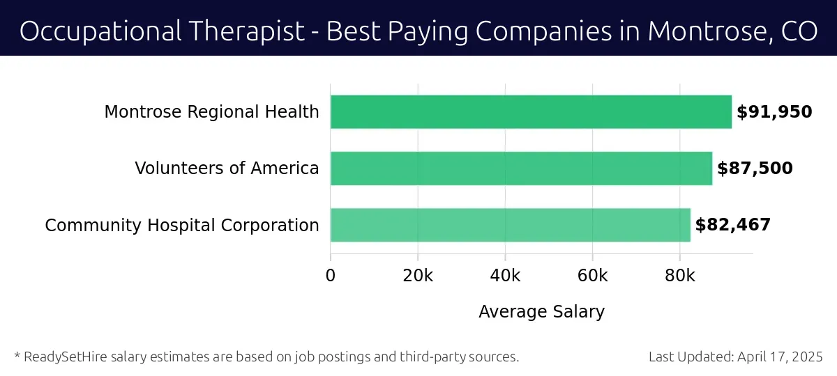 Graph displaying best paying company salaries for Occupational Therapist jobs in Montrose, CO, highlighting Montrose Regional Health with the highest at $91,950 and Community Hospital Corporation with the lowest at $82,467.