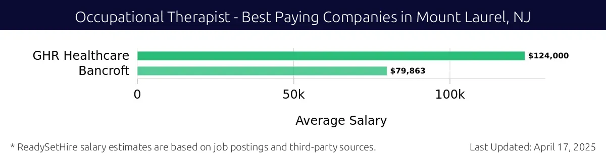Graph displaying best paying company salaries for Occupational Therapist jobs in Mount Laurel, NJ, highlighting GHR Healthcare with the highest at $124,000 and Bancroft with the lowest at $79,863.