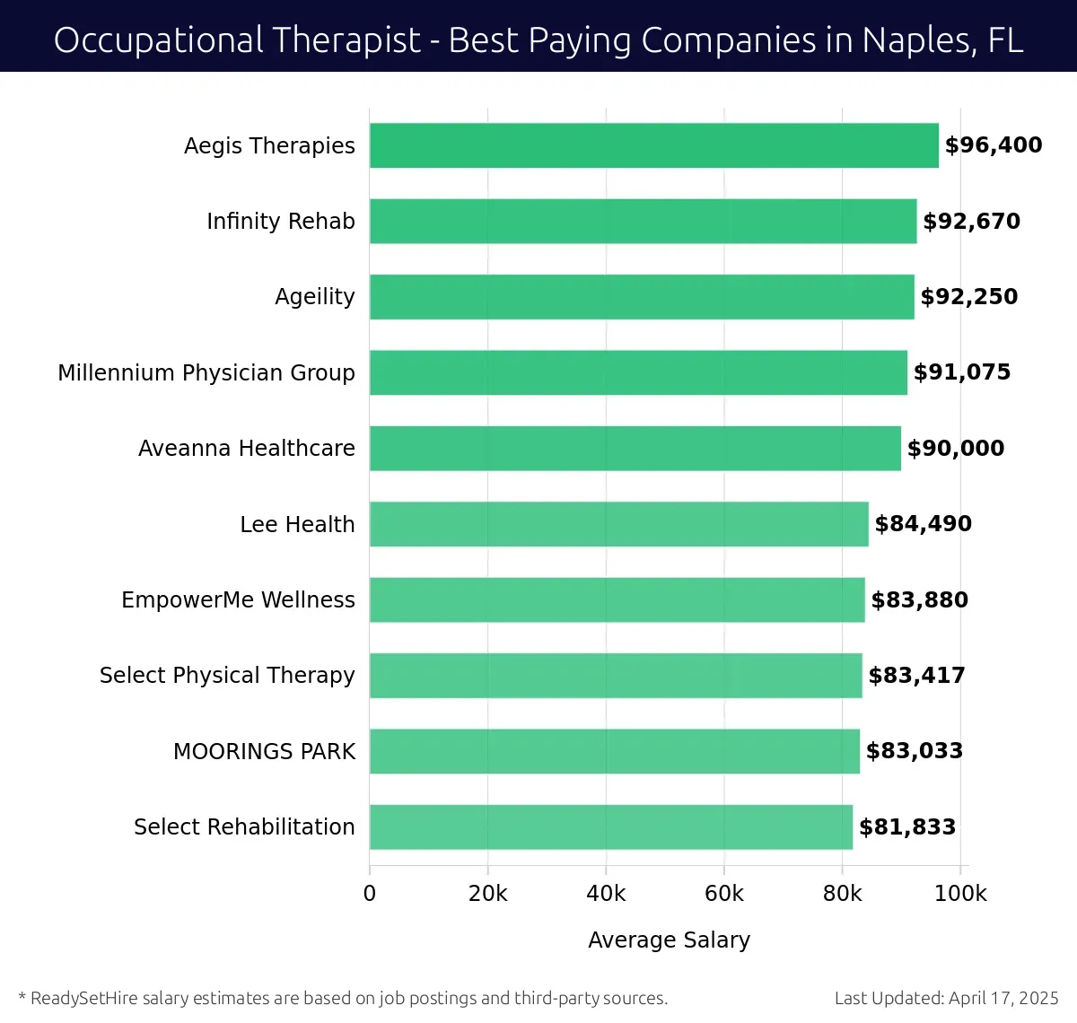 Graph displaying best paying company salaries for Occupational Therapist jobs in Naples, FL, highlighting Aegis Therapies with the highest at $96,400 and Select Rehabilitation with the lowest at $81,833.