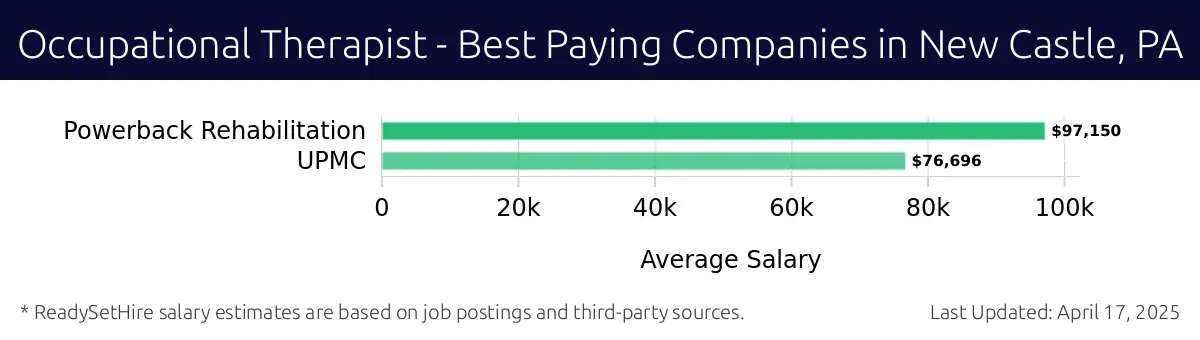 Graph displaying best paying company salaries for Occupational Therapist jobs in New Castle, PA, highlighting Powerback Rehabilitation with the highest at $97,150 and UPMC with the lowest at $76,696.