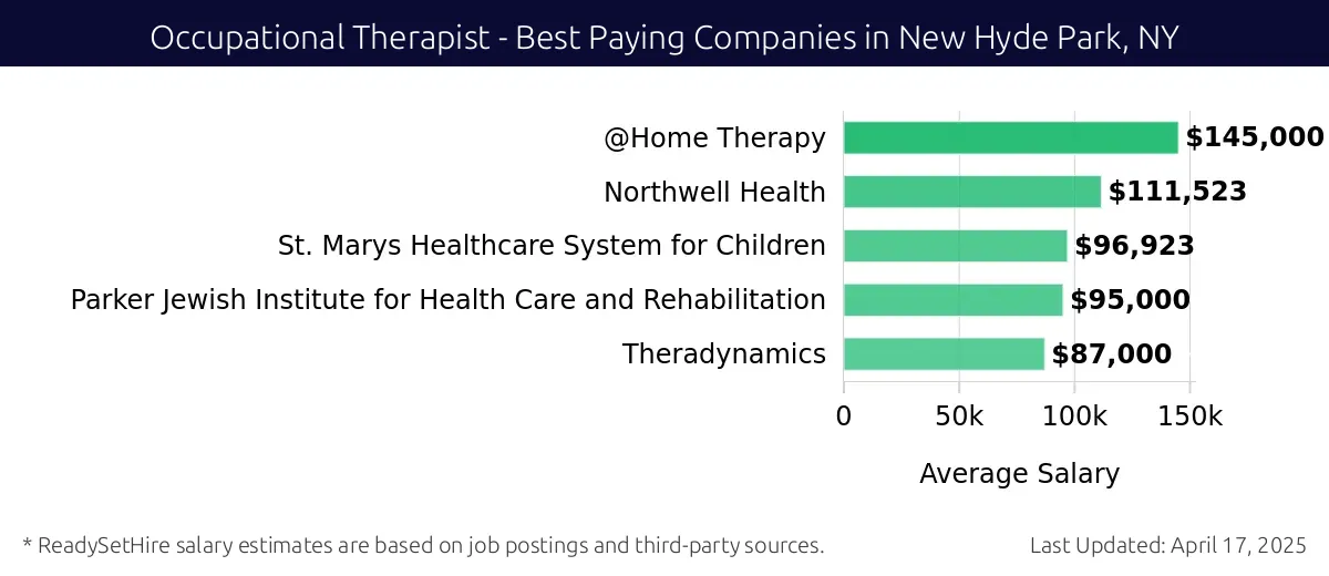 Graph displaying best paying company salaries for Occupational Therapist jobs in New Hyde Park, NY, highlighting @Home Therapy with the highest at $145,000 and Theradynamics with the lowest at $87,000.