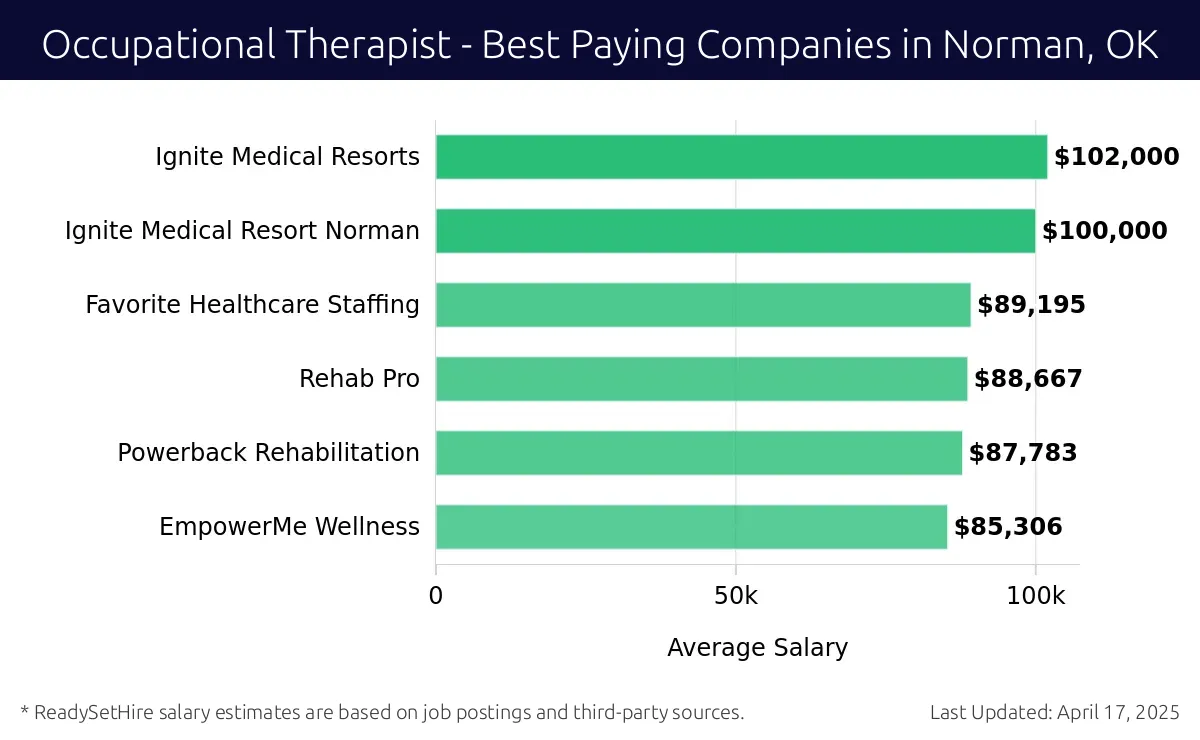 Graph displaying best paying company salaries for Occupational Therapist jobs in Norman, OK, highlighting Ignite Medical Resorts with the highest at $102,000 and EmpowerMe Wellness with the lowest at $87,783.