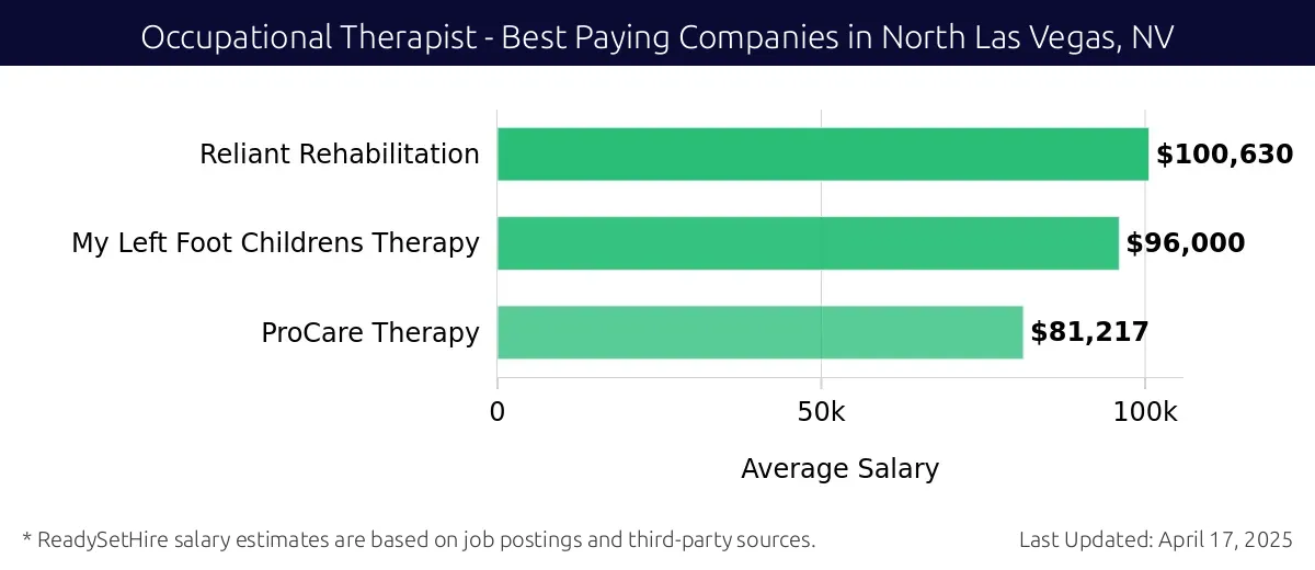 Graph displaying best paying company salaries for Occupational Therapist jobs in North Las Vegas, NV, highlighting Reliant Rehabilitation with the highest at $100,630 and ProCare Therapy with the lowest at $81,217.