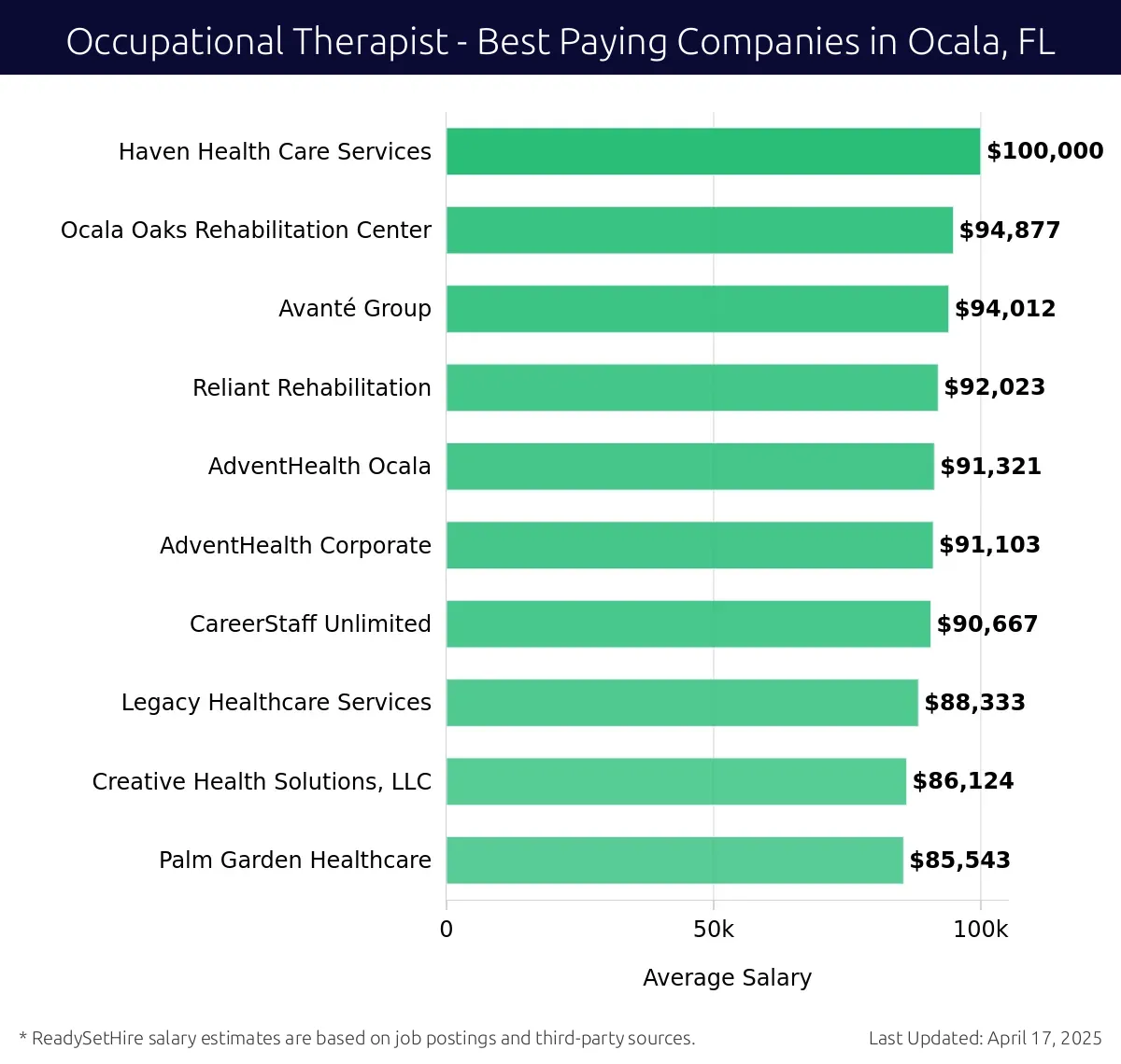 Graph displaying best paying company salaries for Occupational Therapist jobs in Ocala, FL, highlighting Haven Health Care Services with the highest at $100,000 and Palm Garden Healthcare with the lowest at $85,543.
