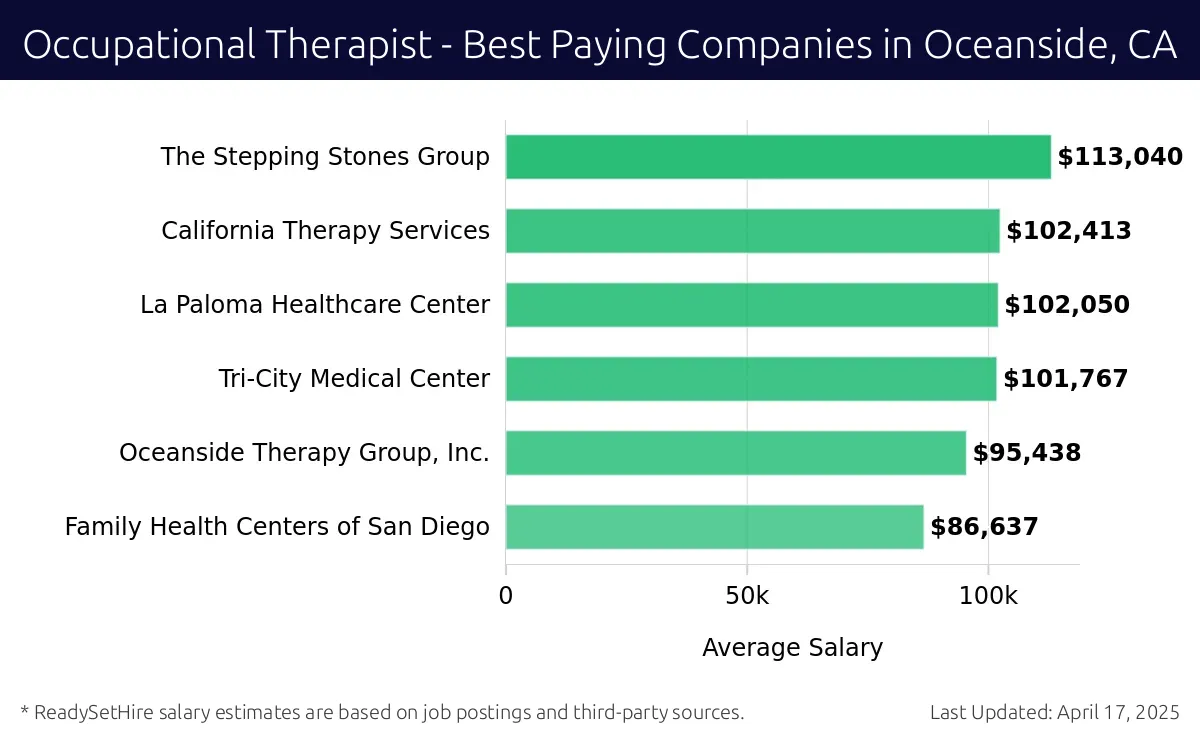 Graph displaying best paying company salaries for Occupational Therapist jobs in Oceanside, CA, highlighting The Stepping Stones Group with the highest at $113,040 and Family Health Centers of San Diego with the lowest at $86,637.