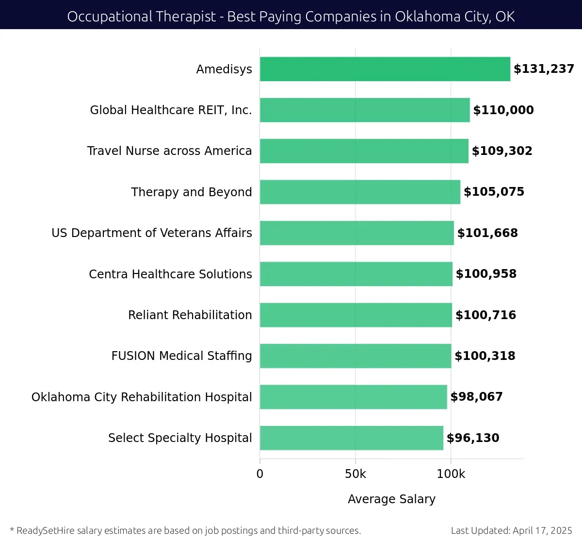 Graph displaying best paying company salaries for Occupational Therapist jobs in Oklahoma City, OK, highlighting Amedisys with the highest at $131,237 and Select Specialty Hospital with the lowest at $96,130.