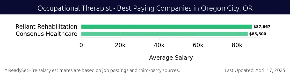 Graph displaying best paying company salaries for Occupational Therapist jobs in Oregon City, OR, highlighting Reliant Rehabilitation with the highest at $87,667 and Consonus Healthcare with the lowest at $85,500.