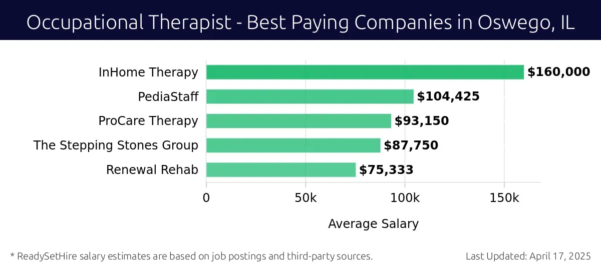 Graph displaying best paying company salaries for Occupational Therapist jobs in Oswego, IL, highlighting InHome Therapy with the highest at $160,000 and Renewal Rehab with the lowest at $75,333.