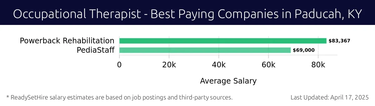 Graph displaying best paying company salaries for Occupational Therapist jobs in Paducah, KY, highlighting Powerback Rehabilitation with the highest at $83,367 and PediaStaff with the lowest at $69,000.