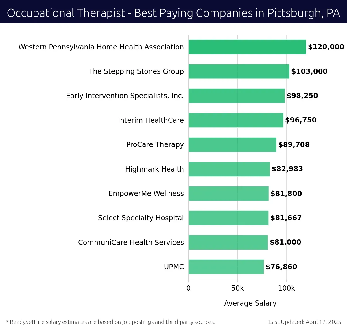 Graph displaying best paying company salaries for Occupational Therapist jobs in Pittsburgh, PA, highlighting Western Pennsylvania Home Health Association with the highest at $120,000 and UPMC with the lowest at $76,860.