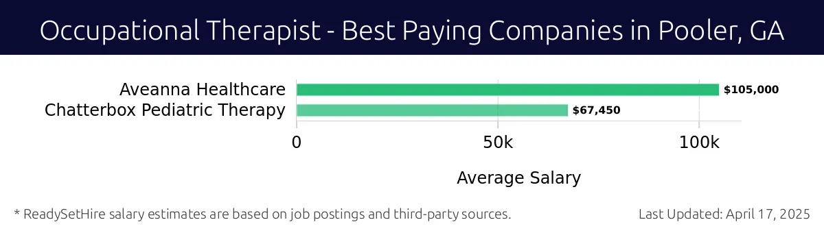 Graph displaying best paying company salaries for Occupational Therapist jobs in Pooler, GA, highlighting Aveanna Healthcare with the highest at $105,000 and Chatterbox Pediatric Therapy with the lowest at $67,450.