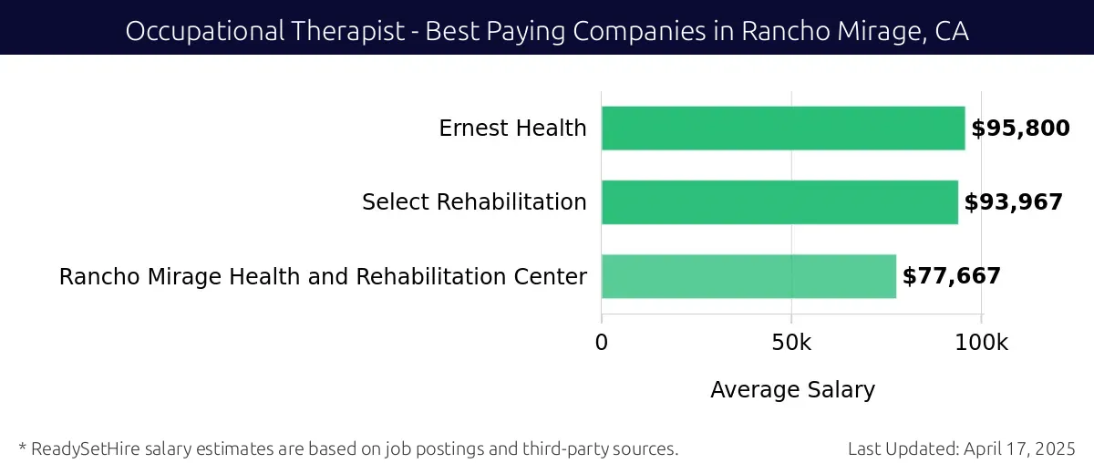 Graph displaying best paying company salaries for Occupational Therapist jobs in Rancho Mirage, CA, highlighting Ernest Health with the highest at $95,800 and Rancho Mirage Health and Rehabilitation Center with the lowest at $77,667.