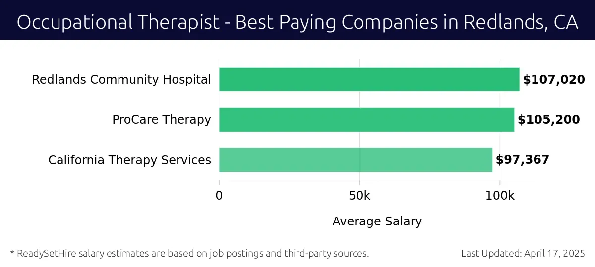 Graph displaying best paying company salaries for Occupational Therapist jobs in Redlands, CA, highlighting Redlands Community Hospital with the highest at $107,020 and California Therapy Services with the lowest at $97,367.