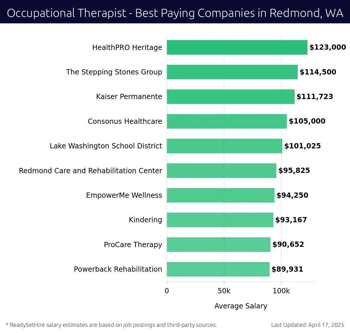 Graph displaying best paying company salaries for Occupational Therapist jobs in Redmond, WA, highlighting HealthPRO Heritage with the highest at $123,000 and Powerback Rehabilitation with the lowest at $89,931.