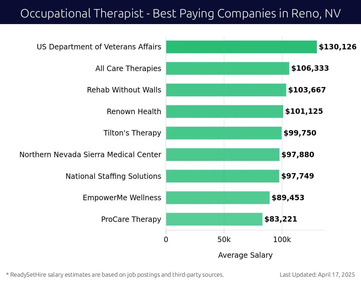 Graph displaying best paying company salaries for Occupational Therapist jobs in Reno, NV, highlighting US Department of Veterans Affairs with the highest at $130,126 and ProCare Therapy with the lowest at $83,221.