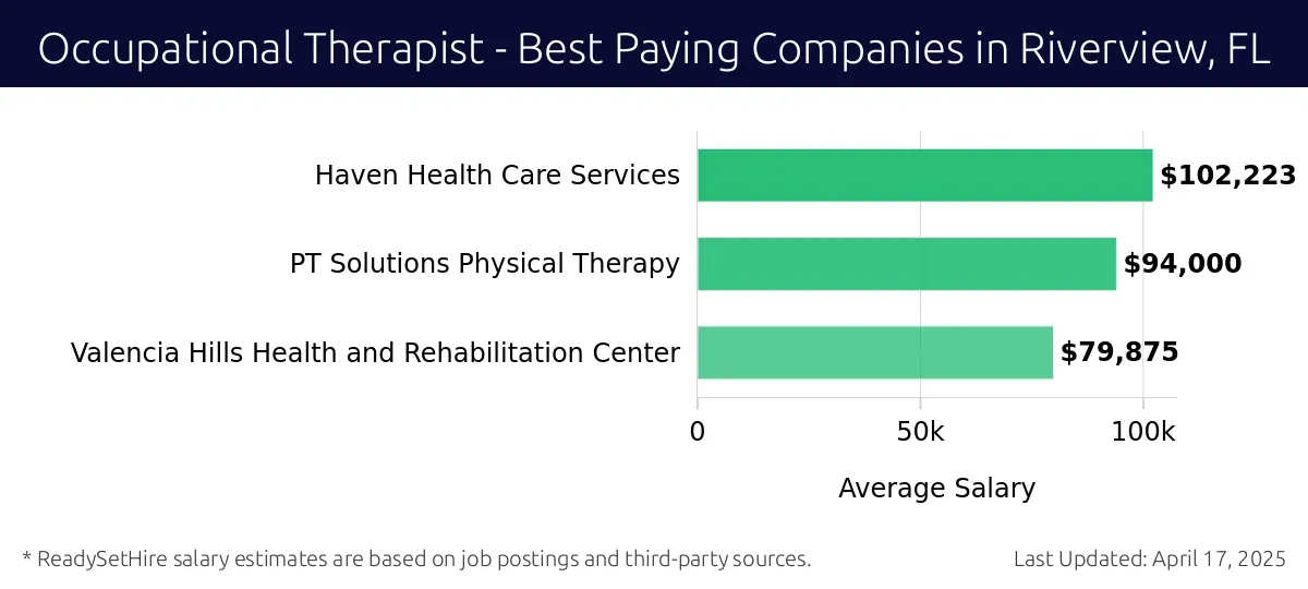 Graph displaying best paying company salaries for Occupational Therapist jobs in Riverview, FL, highlighting Haven Health Care Services with the highest at $102,223 and Valencia Hills Health and Rehabilitation Center with the lowest at $79,875.