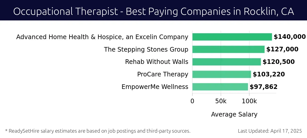 Graph displaying best paying company salaries for Occupational Therapist jobs in Rocklin, CA, highlighting Advanced Home Health & Hospice, an Excelin Company with the highest at $140,000 and EmpowerMe Wellness with the lowest at $97,862.