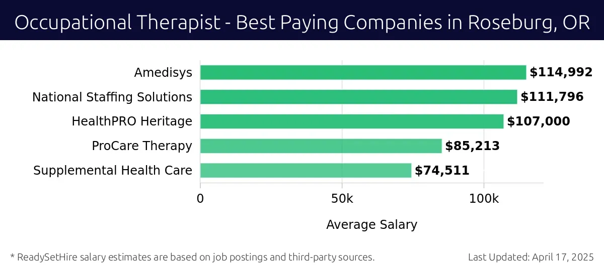 Graph displaying best paying company salaries for Occupational Therapist jobs in Roseburg, OR, highlighting Amedisys with the highest at $114,992 and Supplemental Health Care with the lowest at $74,511.