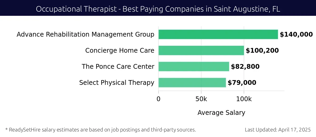 Graph displaying best paying company salaries for Occupational Therapist jobs in Saint Augustine, FL, highlighting Advance Rehabilitation Management Group with the highest at $140,000 and Select Physical Therapy with the lowest at $79,000.