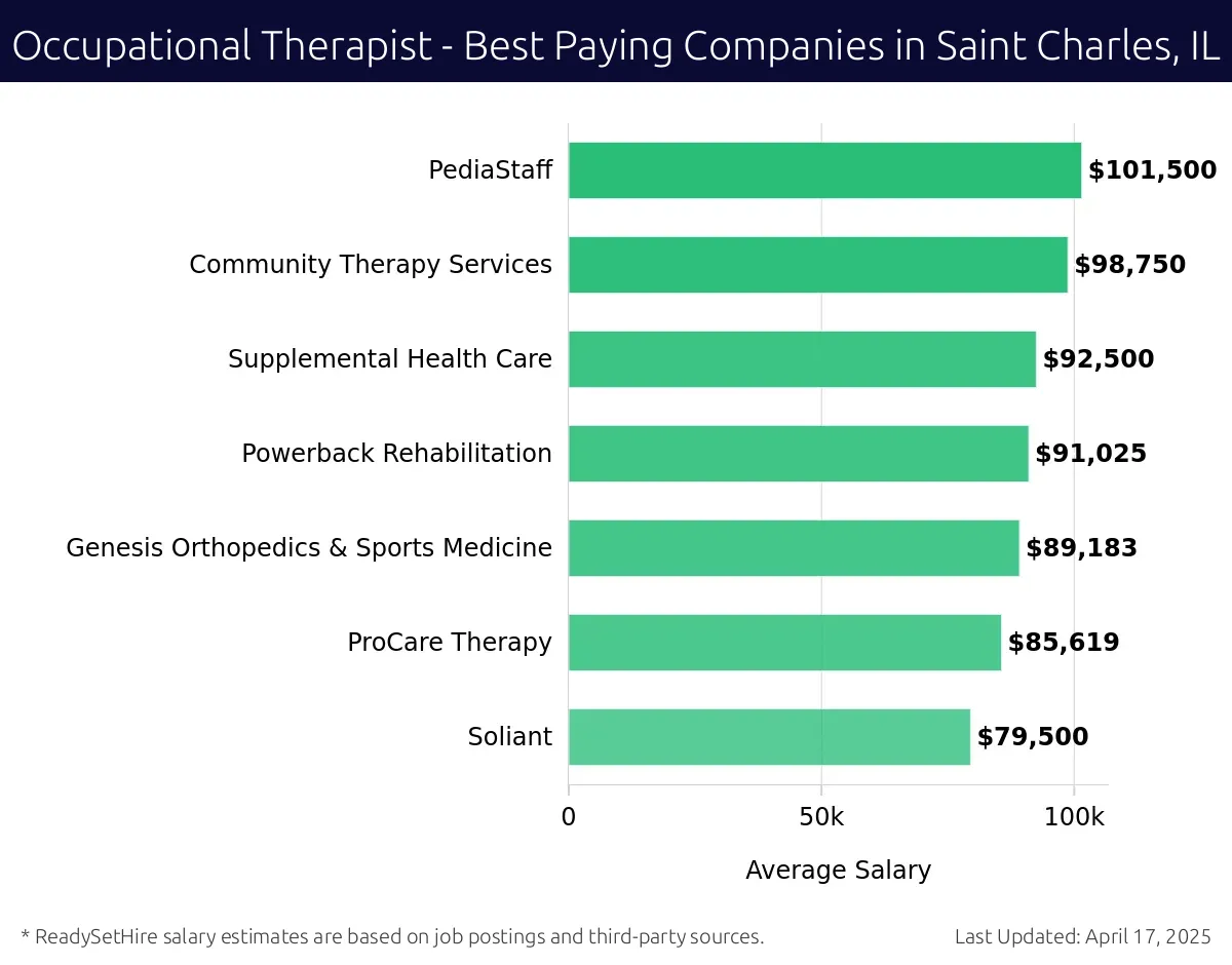 Graph displaying best paying company salaries for Occupational Therapist jobs in Saint Charles, IL, highlighting PediaStaff with the highest at $101,500 and Soliant with the lowest at $79,500.