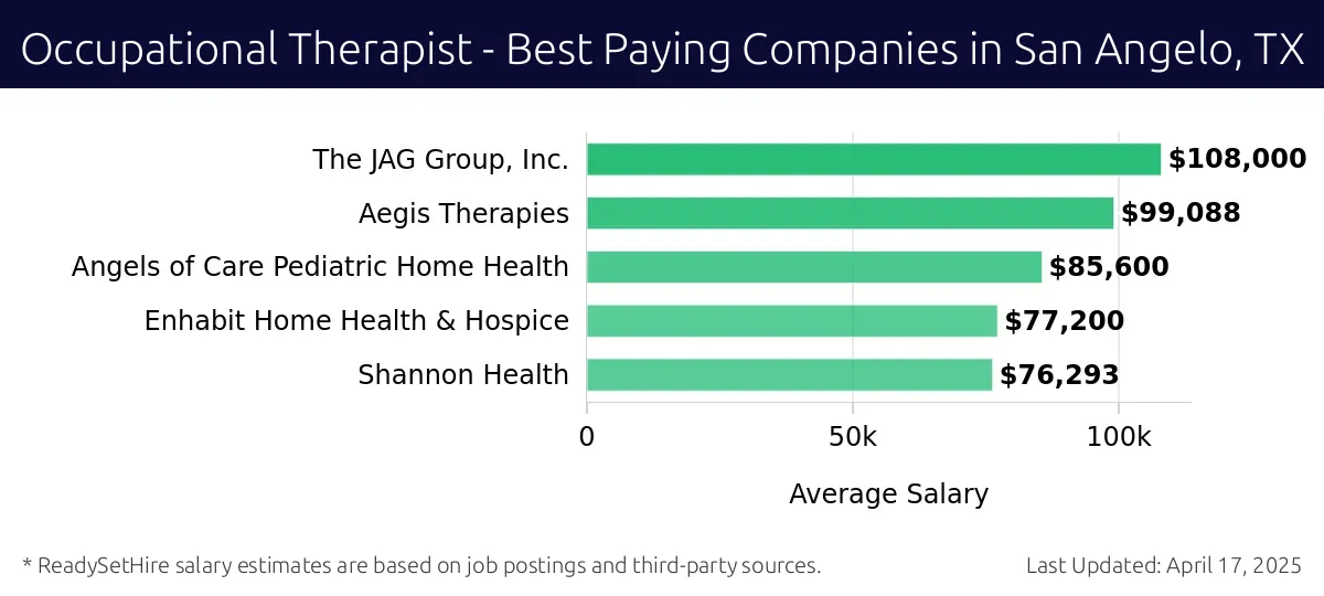 Graph displaying best paying company salaries for Occupational Therapist jobs in San Angelo, TX, highlighting The JAG Group, Inc. with the highest at $108,000 and Shannon Health with the lowest at $76,293.