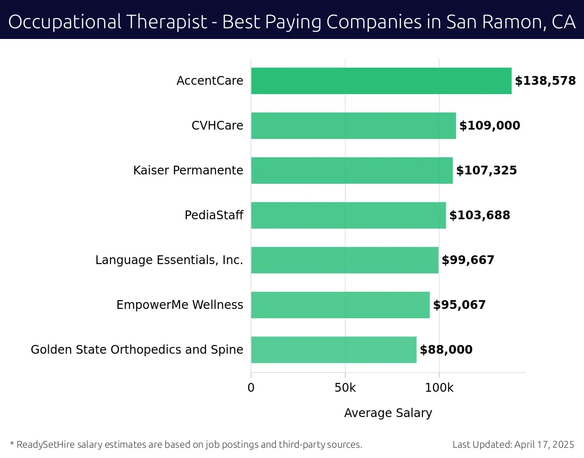 Graph displaying best paying company salaries for Occupational Therapist jobs in San Ramon, CA, highlighting AccentCare with the highest at $138,578 and Golden State Orthopedics and Spine with the lowest at $88,000.