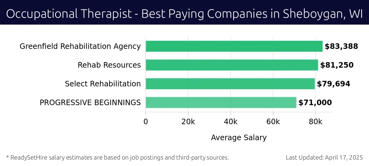 Graph displaying best paying company salaries for Occupational Therapist jobs in Sheboygan, WI, highlighting Greenfield Rehabilitation Agency with the highest at $83,388 and PROGRESSIVE BEGINNINGS with the lowest at $71,000.
