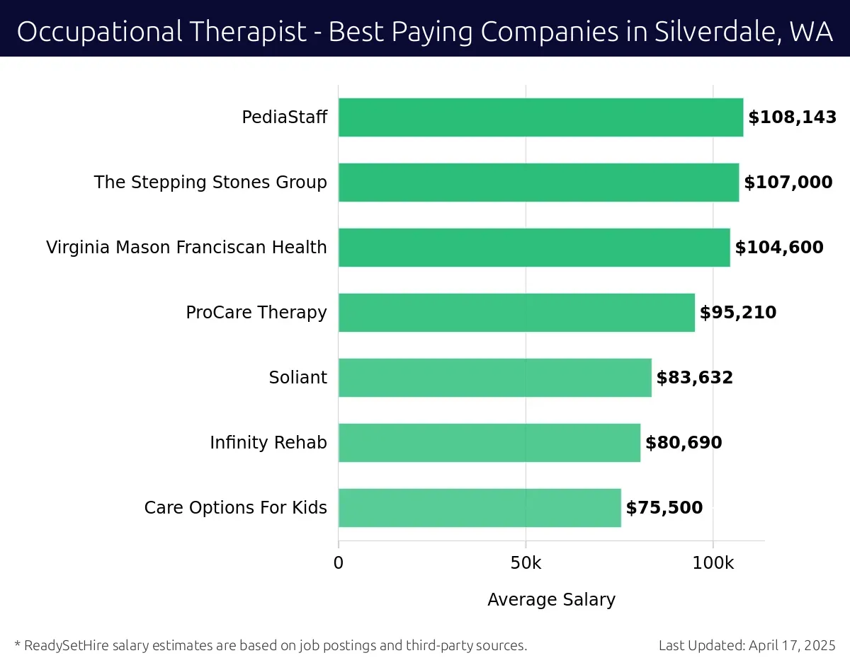 Graph displaying best paying company salaries for Occupational Therapist jobs in Silverdale, WA, highlighting PediaStaff with the highest at $108,143 and Care Options For Kids with the lowest at $75,500.