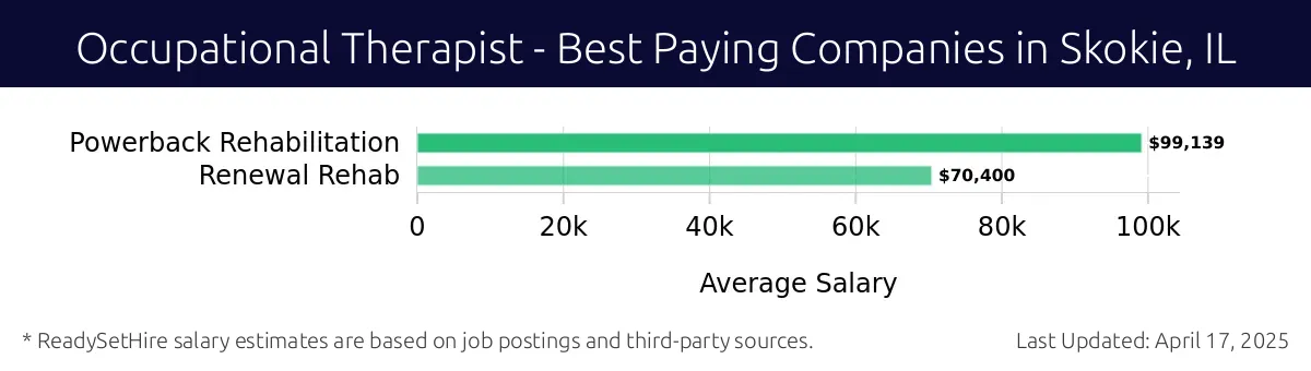 Graph displaying best paying company salaries for Occupational Therapist jobs in Skokie, IL, highlighting Powerback Rehabilitation with the highest at $99,139 and Renewal Rehab with the lowest at $70,400.