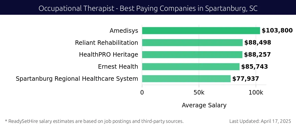 Graph displaying best paying company salaries for Occupational Therapist jobs in Spartanburg, SC, highlighting Amedisys with the highest at $103,800 and Spartanburg Regional Healthcare System with the lowest at $77,937.