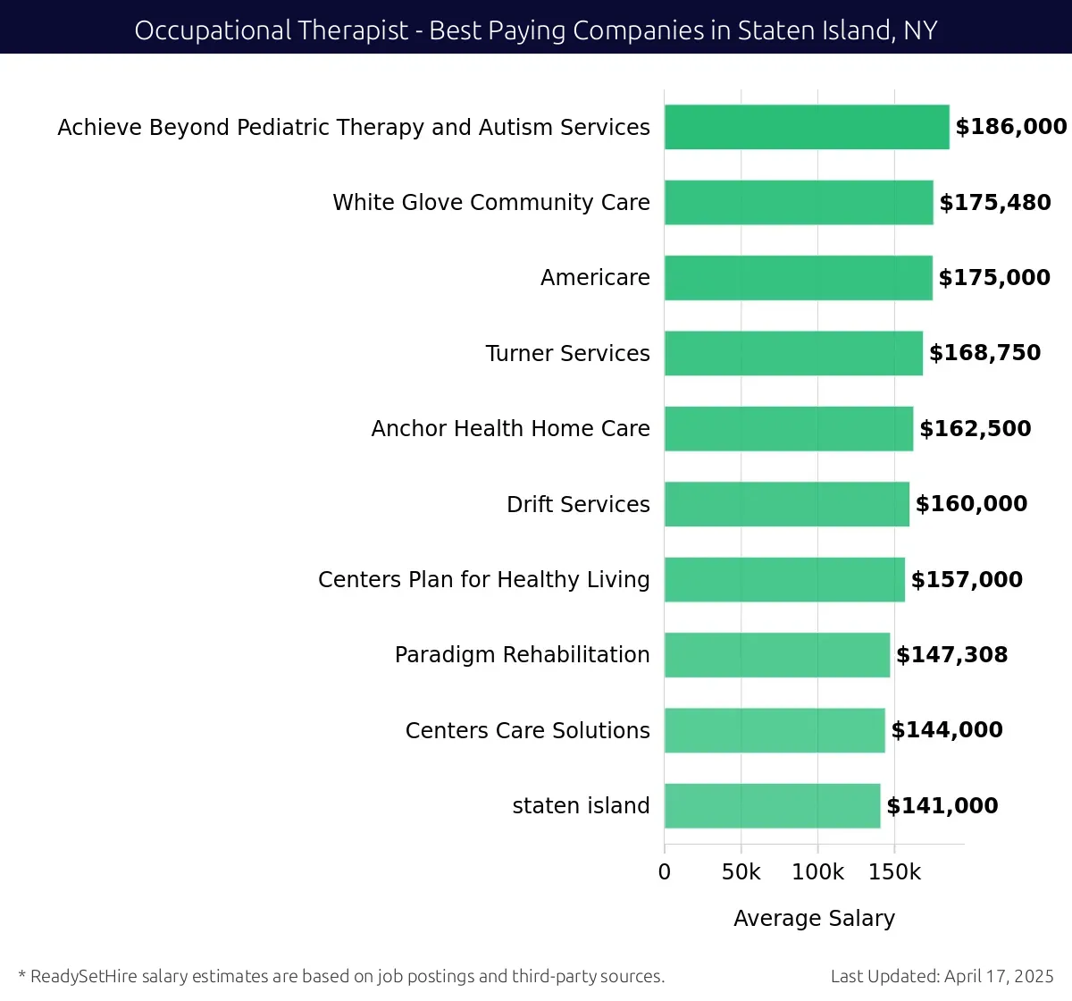 Graph displaying best paying company salaries for Occupational Therapist jobs in Staten Island, NY, highlighting Achieve Beyond Pediatric Therapy and Autism Services with the highest at $186,000 and Centers Care Solutions with the lowest at $144,000.