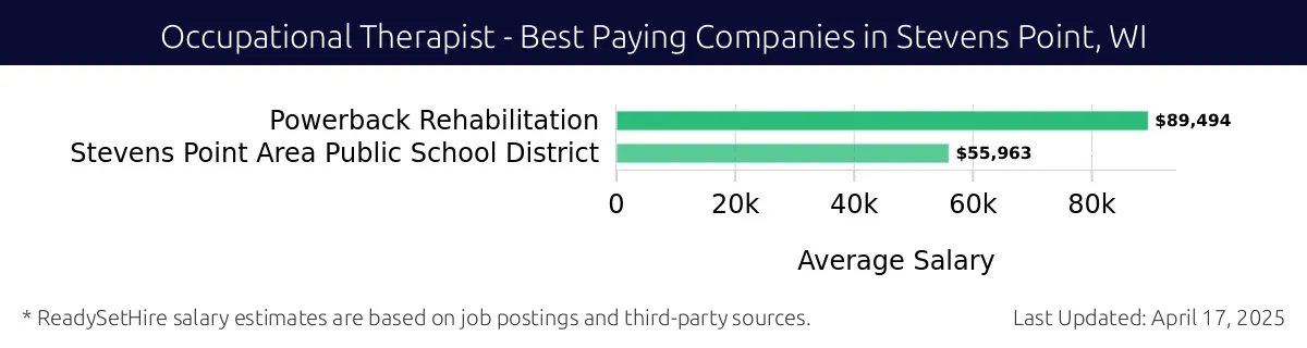 Graph displaying best paying company salaries for Occupational Therapist jobs in Stevens Point, WI, highlighting Powerback Rehabilitation with the highest at $89,494 and Stevens Point Area Public School District with the lowest at $55,963.