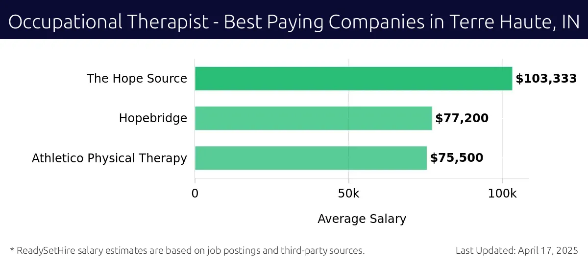 Graph displaying best paying company salaries for Occupational Therapist jobs in Terre Haute, IN, highlighting The Hope Source with the highest at $103,333 and Athletico Physical Therapy with the lowest at $75,500.