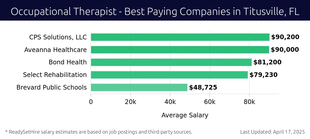 Graph displaying best paying company salaries for Occupational Therapist jobs in Titusville, FL, highlighting CPS Solutions, LLC with the highest at $90,200 and Brevard Public Schools with the lowest at $48,725.