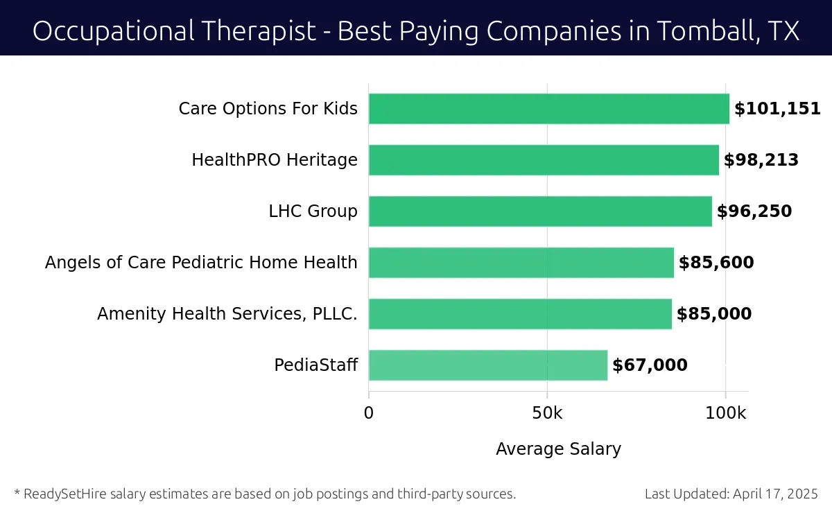 Graph displaying best paying company salaries for Occupational Therapist jobs in Tomball, TX, highlighting Care Options For Kids with the highest at $101,151 and PediaStaff with the lowest at $67,000.