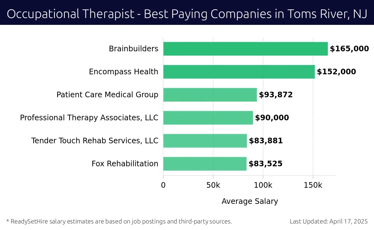 Graph displaying best paying company salaries for Occupational Therapist jobs in Toms River, NJ, highlighting Brainbuilders with the highest at $165,000 and Fox Rehabilitation with the lowest at $83,525.