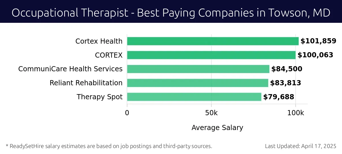 Graph displaying best paying company salaries for Occupational Therapist jobs in Towson, MD, highlighting CORTEX with the highest at $101,859 and Reliant Rehabilitation with the lowest at $79,688.