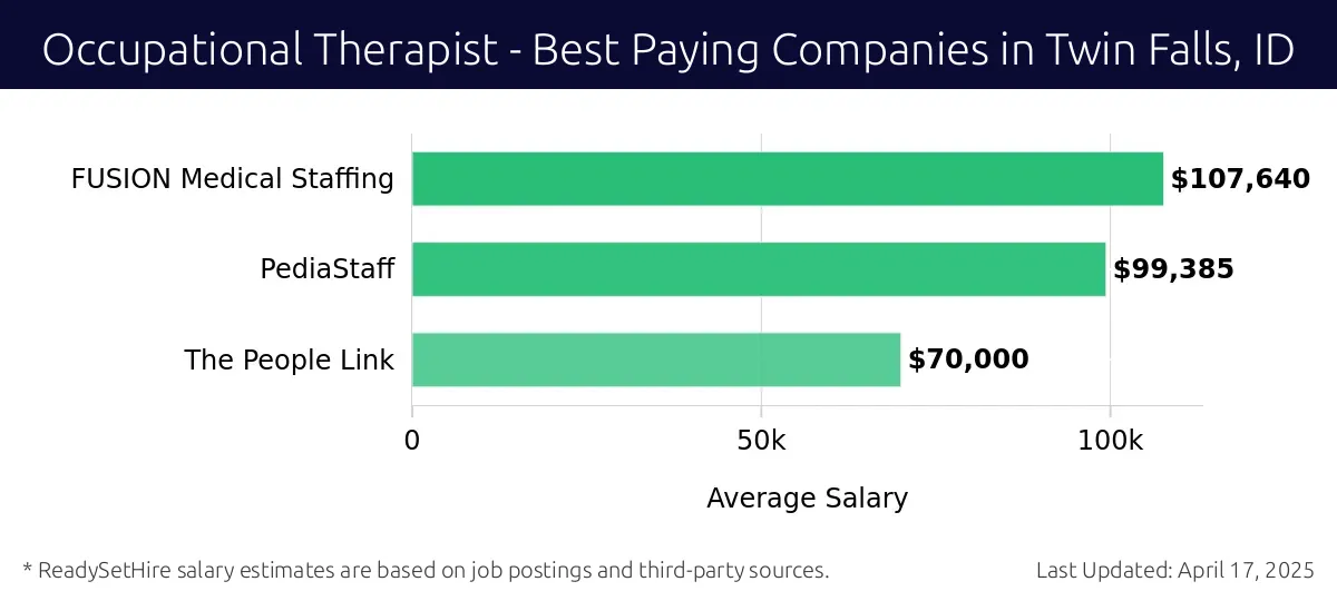 Graph displaying best paying company salaries for Occupational Therapist jobs in Twin Falls, ID, highlighting TanaBell Health Services with the highest at $107,640 and The People Link with the lowest at $70,000.