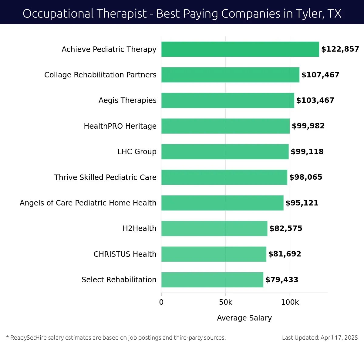 Graph displaying best paying company salaries for Occupational Therapist jobs in Tyler, TX, highlighting Achieve Pediatric Therapy with the highest at $122,857 and Select Rehabilitation with the lowest at $79,433.