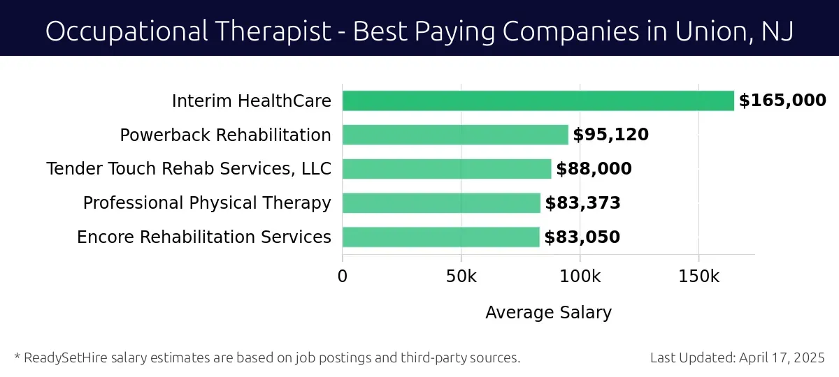 Graph displaying best paying company salaries for Occupational Therapist jobs in Union, NJ, highlighting Interim HealthCare with the highest at $165,000 and Encore Rehabilitation Services with the lowest at $83,050.