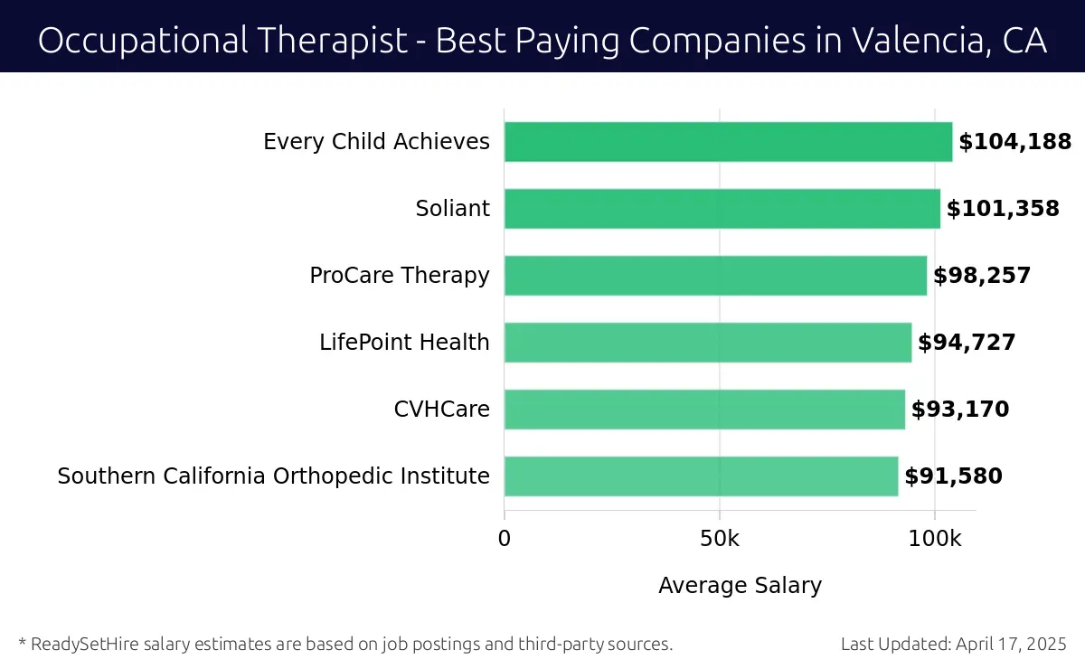 Graph displaying best paying company salaries for Occupational Therapist jobs in Valencia, CA, highlighting Every Child Achieves with the highest at $104,188 and Southern California Orthopedic Institute with the lowest at $91,580.
