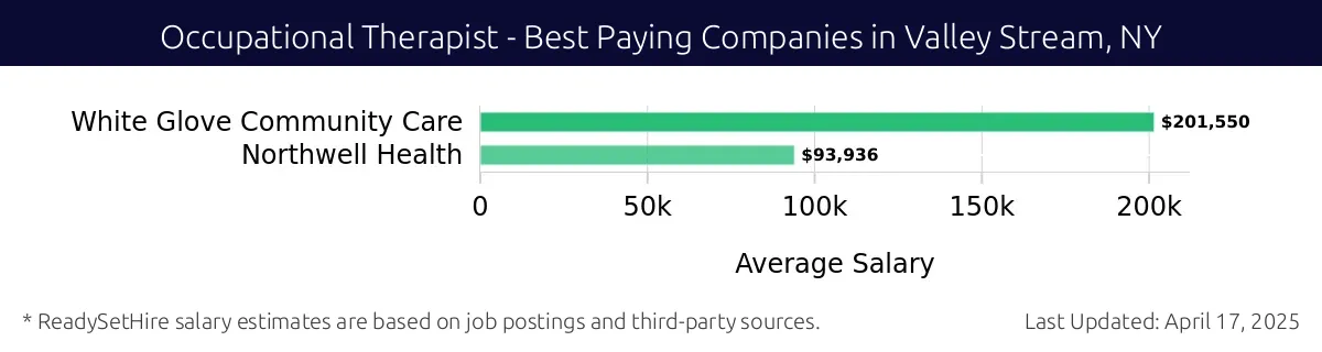 Graph displaying best paying company salaries for Occupational Therapist jobs in Valley Stream, NY, highlighting White Glove Community Care with the highest at $201,550 and Northwell Health with the lowest at $93,936.