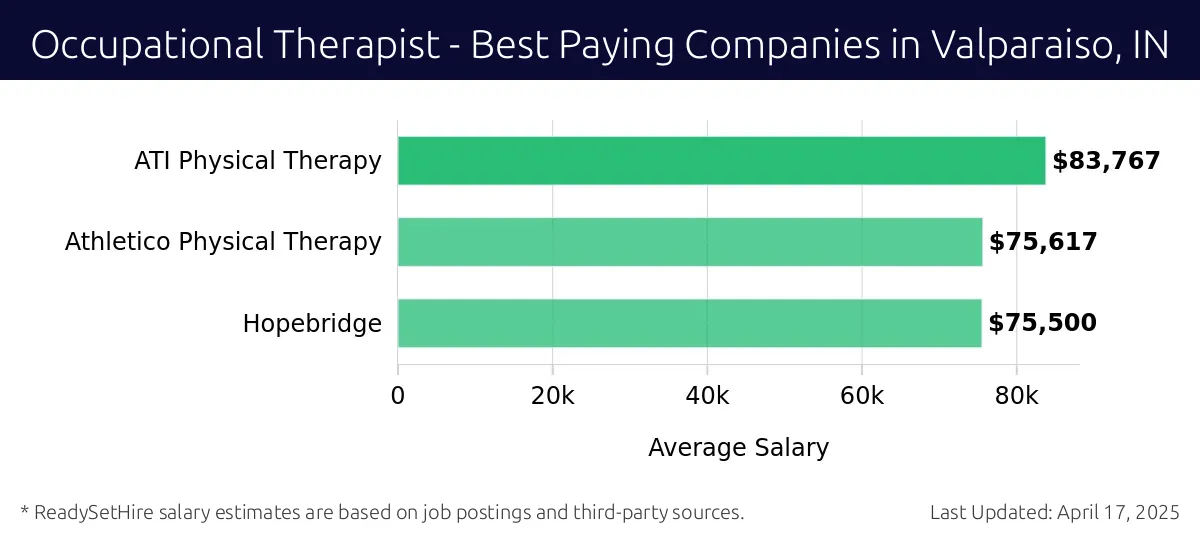 Graph displaying best paying company salaries for Occupational Therapist jobs in Valparaiso, IN, highlighting ATI Physical Therapy with the highest at $83,767 and Hopebridge with the lowest at $75,500.