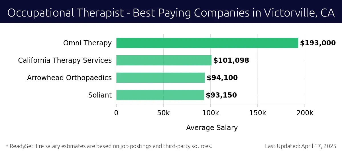 Graph displaying best paying company salaries for Occupational Therapist jobs in Victorville, CA, highlighting Omni Therapy with the highest at $193,000 and Soliant with the lowest at $93,150.