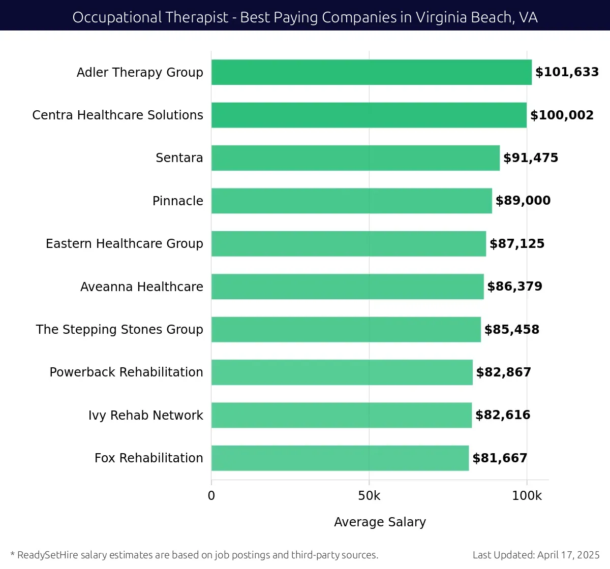Graph displaying best paying company salaries for Occupational Therapist jobs in Virginia Beach, VA, highlighting Adler Therapy Group with the highest at $101,633 and Fox Rehabilitation with the lowest at $81,667.