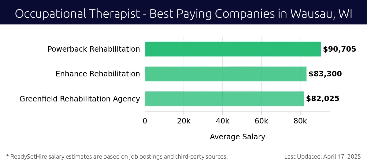 Graph displaying best paying company salaries for Occupational Therapist jobs in Wausau, WI, highlighting Powerback Rehabilitation with the highest at $90,705 and Greenfield Rehabilitation Agency with the lowest at $82,025.